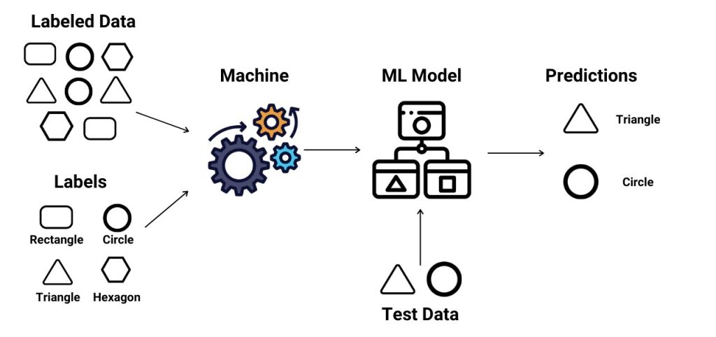 الگوریتم یادگیری ماشین نظارت شده