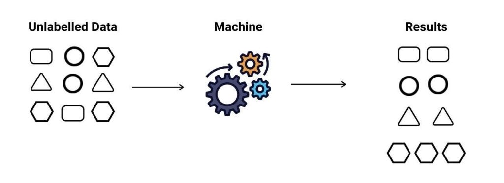 الگوریتم یادگیری ماشین نظارت نشده
